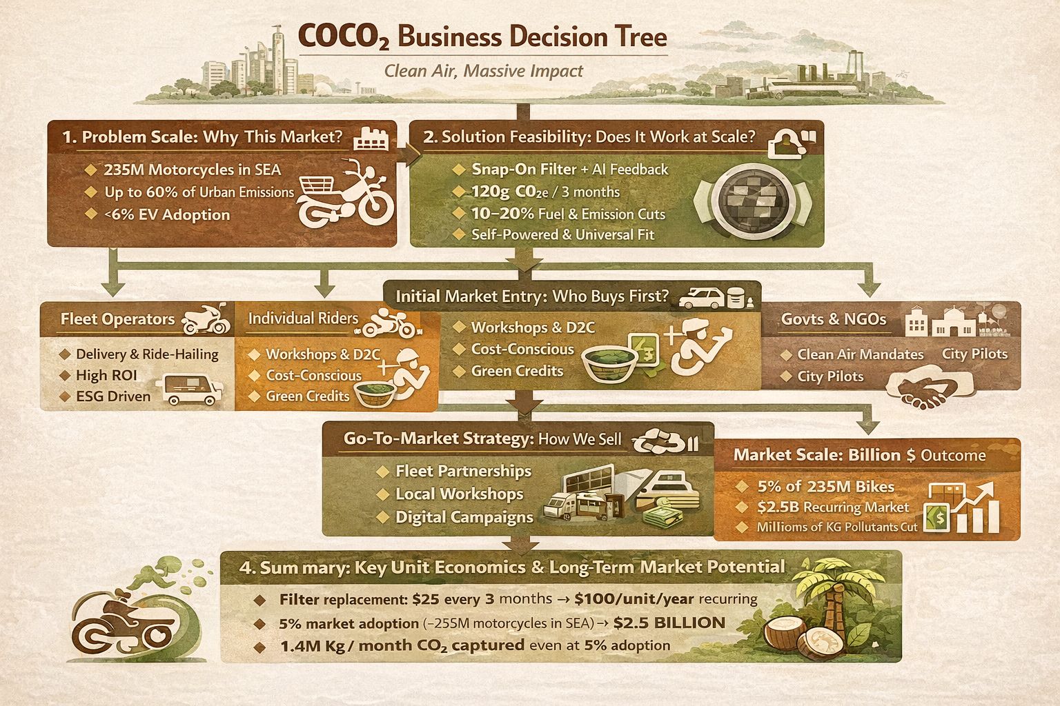 COCO₂ Decision Tree